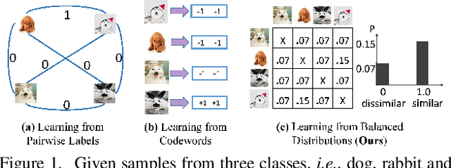 Figure 1 for Supervised Online Hashing via Similarity Distribution Learning