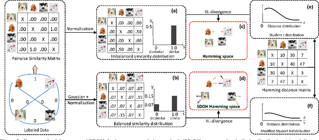 Figure 3 for Supervised Online Hashing via Similarity Distribution Learning