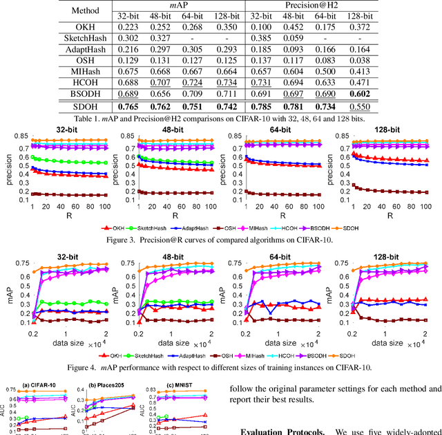 Figure 2 for Supervised Online Hashing via Similarity Distribution Learning