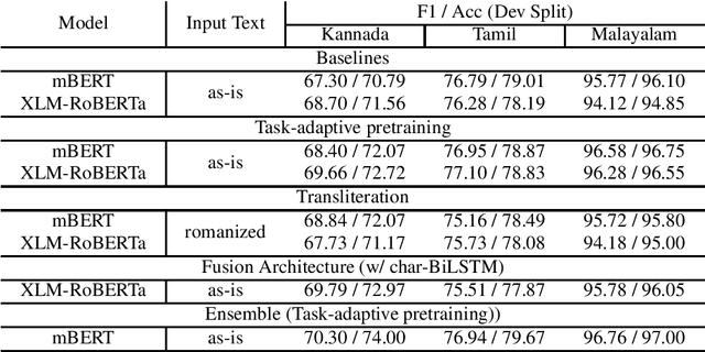 Figure 3 for SJ_AJ@DravidianLangTech-EACL2021: Task-Adaptive Pre-Training of Multilingual BERT models for Offensive Language Identification