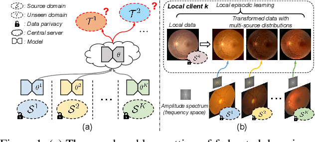Figure 1 for FedDG: Federated Domain Generalization on Medical Image Segmentation via Episodic Learning in Continuous Frequency Space
