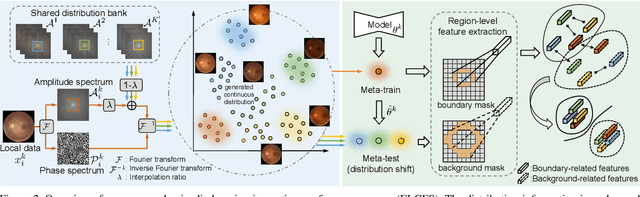 Figure 3 for FedDG: Federated Domain Generalization on Medical Image Segmentation via Episodic Learning in Continuous Frequency Space