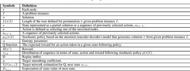 Figure 1 for Sample-Efficient, Exploration-Based Policy Optimisation for Routing Problems