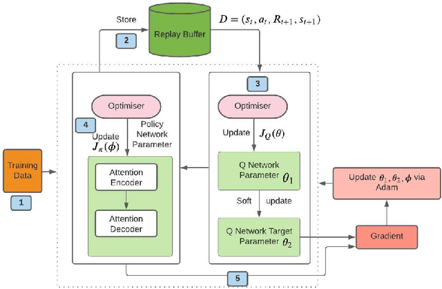 Figure 2 for Sample-Efficient, Exploration-Based Policy Optimisation for Routing Problems