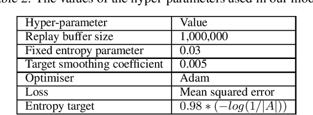 Figure 3 for Sample-Efficient, Exploration-Based Policy Optimisation for Routing Problems