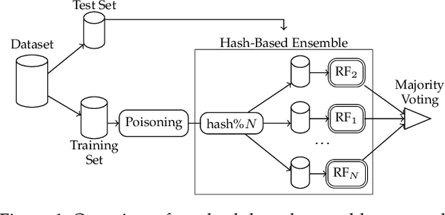Figure 1 for On the Robustness of Ensemble-Based Machine Learning Against Data Poisoning