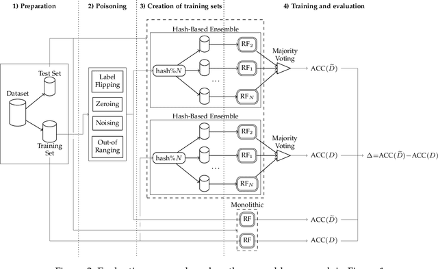 Figure 3 for On the Robustness of Ensemble-Based Machine Learning Against Data Poisoning