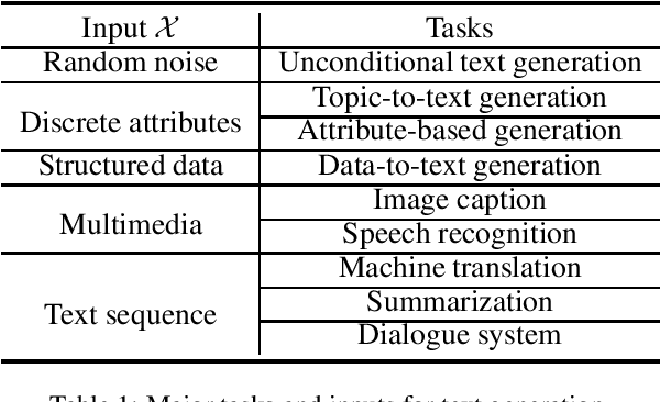 Figure 1 for Pretrained Language Models for Text Generation: A Survey