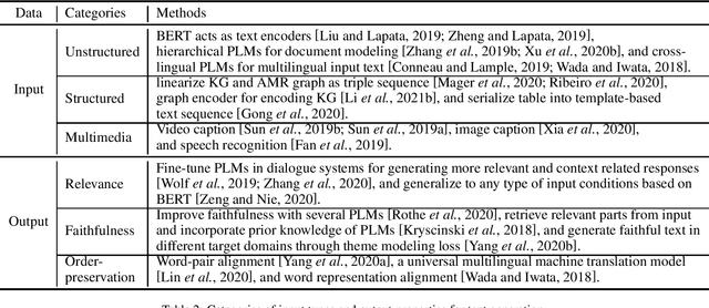 Figure 2 for Pretrained Language Models for Text Generation: A Survey