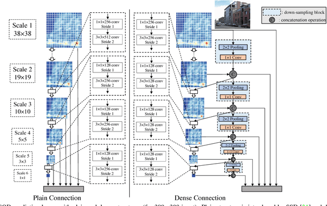 Figure 1 for DSOD: Learning Deeply Supervised Object Detectors from Scratch
