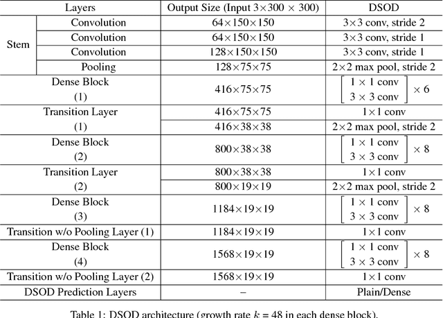 Figure 2 for DSOD: Learning Deeply Supervised Object Detectors from Scratch