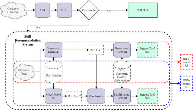 Figure 1 for Two-stage Voice Application Recommender System for Unhandled Utterances in Intelligent Personal Assistant
