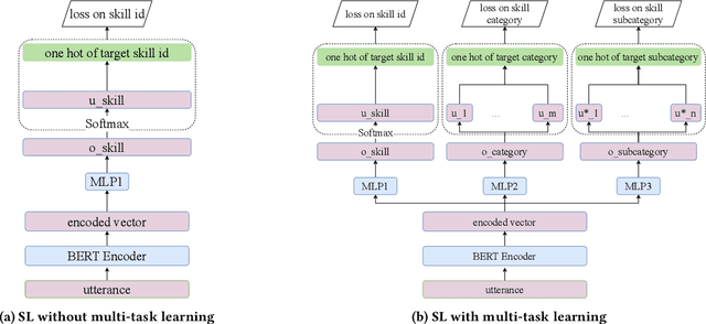 Figure 3 for Two-stage Voice Application Recommender System for Unhandled Utterances in Intelligent Personal Assistant