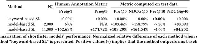 Figure 2 for Two-stage Voice Application Recommender System for Unhandled Utterances in Intelligent Personal Assistant