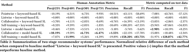 Figure 4 for Two-stage Voice Application Recommender System for Unhandled Utterances in Intelligent Personal Assistant