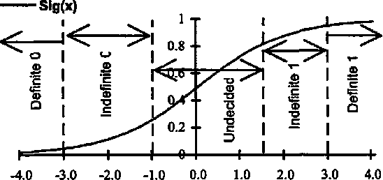 Figure 2 for Parallel, Self Organizing, Consensus Neural Networks