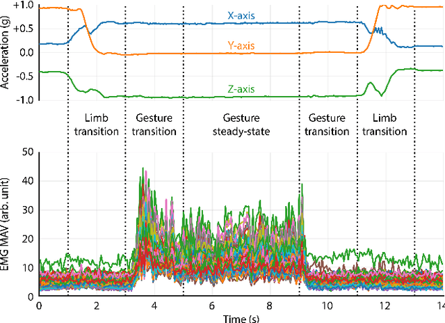 Figure 3 for Memory-Efficient, Limb Position-Aware Hand Gesture Recognition using Hyperdimensional Computing