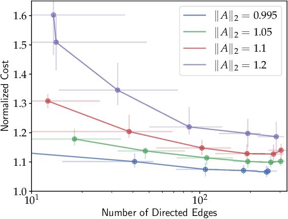 Figure 3 for Communication Topology Co-Design in Graph Recurrent Neural Network Based Distributed Control