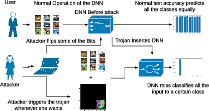 Figure 3 for TBT: Targeted Neural Network Attack with Bit Trojan