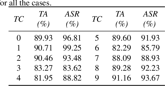 Figure 2 for TBT: Targeted Neural Network Attack with Bit Trojan