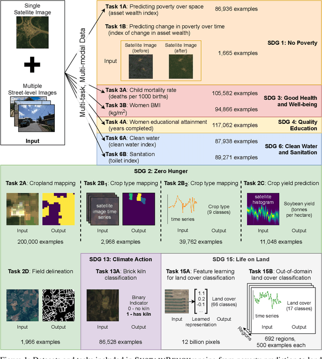 Figure 1 for SustainBench: Benchmarks for Monitoring the Sustainable Development Goals with Machine Learning