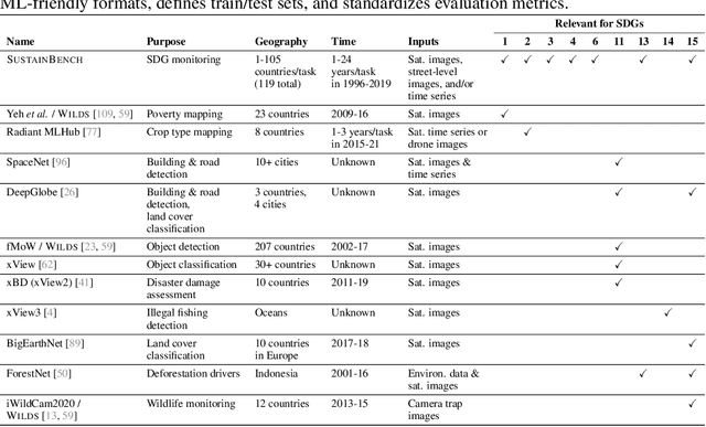 Figure 2 for SustainBench: Benchmarks for Monitoring the Sustainable Development Goals with Machine Learning