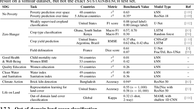 Figure 4 for SustainBench: Benchmarks for Monitoring the Sustainable Development Goals with Machine Learning