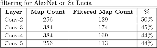 Figure 4 for Feature Map Filtering: Improving Visual Place Recognition with Convolutional Calibration