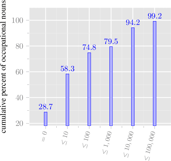 Figure 1 for Screening Gender Transfer in Neural Machine Translation