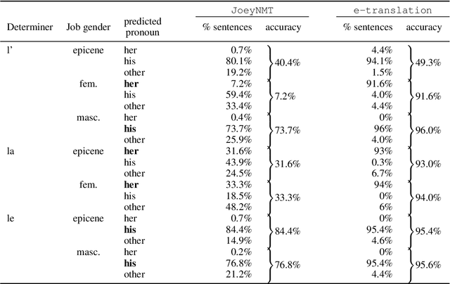 Figure 4 for Screening Gender Transfer in Neural Machine Translation