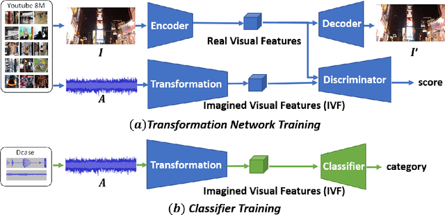 Figure 1 for Cross-modal Spectrum Transformation Network For Acoustic Scene classification