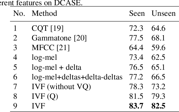 Figure 2 for Cross-modal Spectrum Transformation Network For Acoustic Scene classification