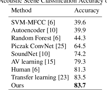 Figure 4 for Cross-modal Spectrum Transformation Network For Acoustic Scene classification