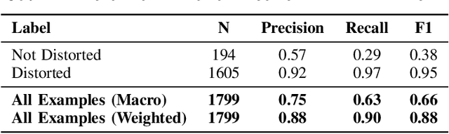 Figure 4 for Automatic Detection and Classification of Cognitive Distortions in Mental Health Text