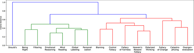 Figure 1 for Automatic Detection and Classification of Cognitive Distortions in Mental Health Text