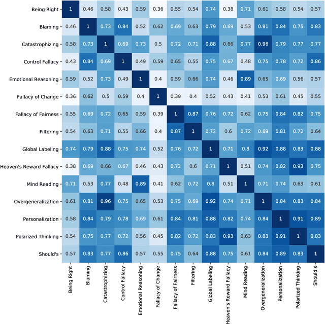 Figure 2 for Automatic Detection and Classification of Cognitive Distortions in Mental Health Text