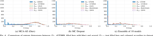 Figure 4 for Autoencoder Attractors for Uncertainty Estimation