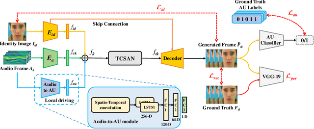 Figure 3 for Talking Head Generation Driven by Speech-Related Facial Action Units and Audio- Based on Multimodal Representation Fusion
