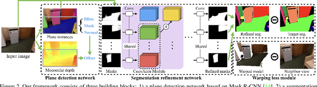 Figure 2 for PlaneRCNN: 3D Plane Detection and Reconstruction from a Single Image