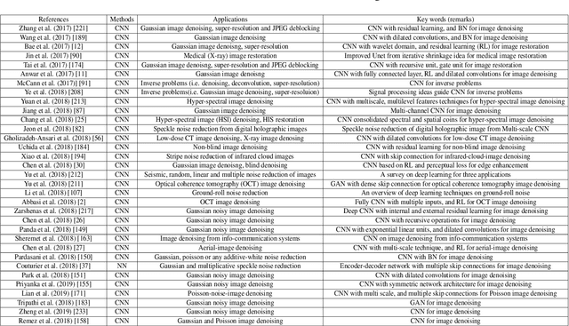 Figure 2 for Deep Learning on Image Denoising: An overview
