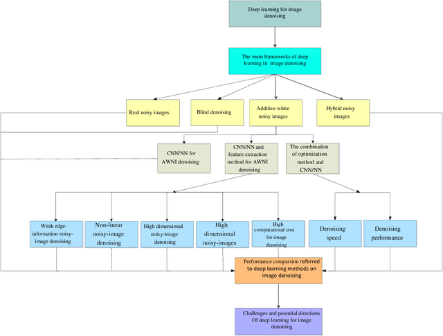 Figure 1 for Deep Learning on Image Denoising: An overview