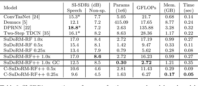 Figure 4 for Compute and memory efficient universal sound source separation