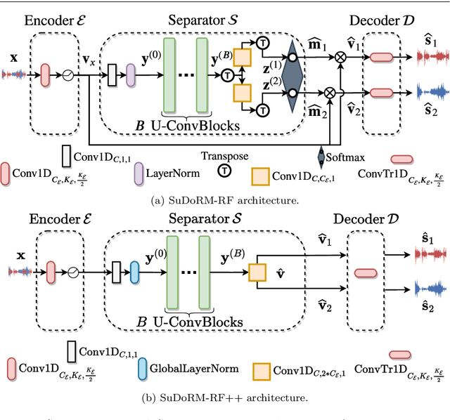 Figure 1 for Compute and memory efficient universal sound source separation