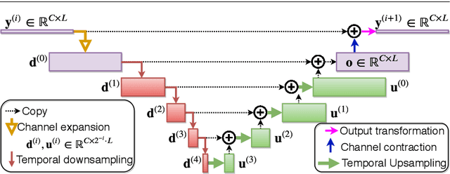 Figure 3 for Compute and memory efficient universal sound source separation