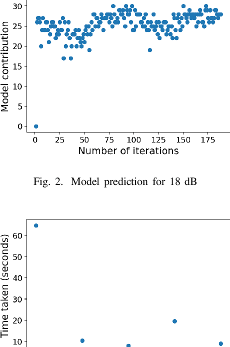 Figure 2 for Modulation and signal class labelling using active learning and classification using machine learning