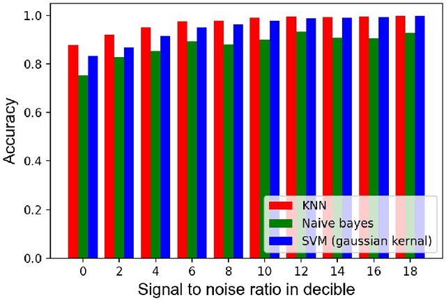 Figure 3 for Modulation and signal class labelling using active learning and classification using machine learning