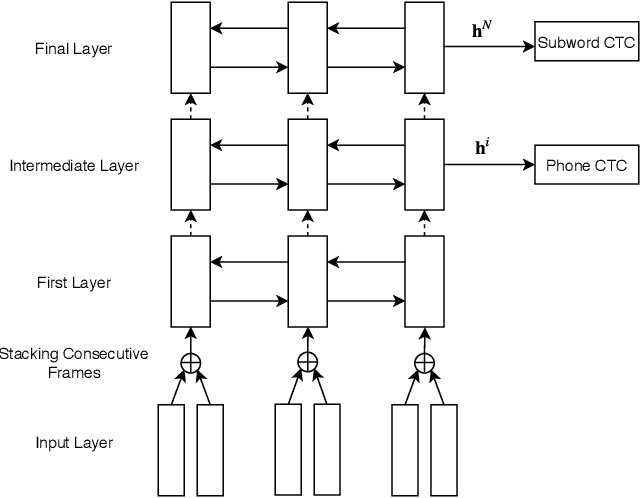 Figure 1 for Hierarchical Multitask Learning for CTC-based Speech Recognition