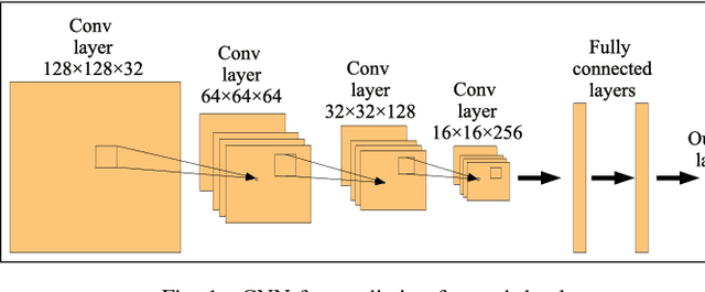 Figure 1 for Convolutional neural network-based regression for depth prediction in digital holography