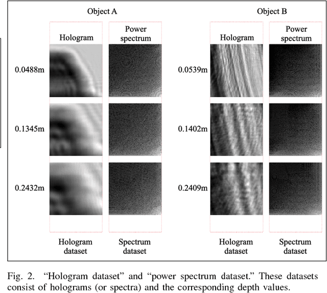 Figure 2 for Convolutional neural network-based regression for depth prediction in digital holography