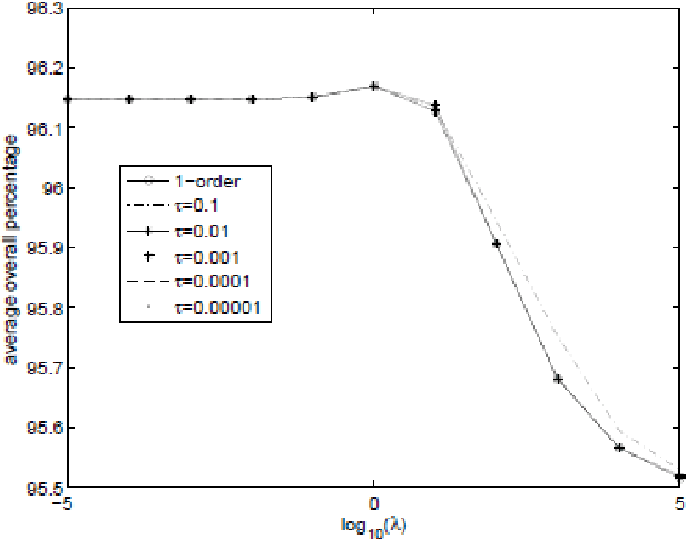 Figure 4 for Protein Function Prediction Based on Kernel Logistic Regression with 2-order Graphic Neighbor Information